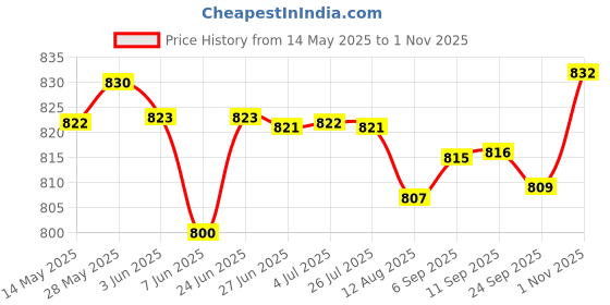 amazon.in LOOM TREE® 2xYoga Mat Strap Men Women Adult Yoga Mat Carrier Strap for Gym Sports Pilates Black | Fitness, Running & Yoga | Yoga & Pilates | Mat Carriers & Bags Price History Graph from 14 May 2025 to 1 Nov 2025