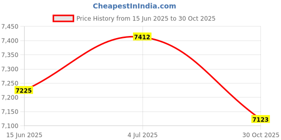 amazon.in LOOM TREE® 3 in 1 Waffle Maker Belgian Sandwich Iron Machine Kitchen, Dining & Bar | Small Kitchen Appliances | Grills & Griddles Price History Graph from 15 Jun 2025 to 30 Oct 2025