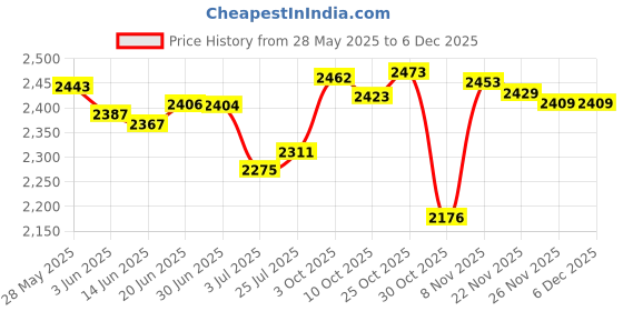 amazon.in LOOM TREE® 3 Meter 13-Pin Din Cd Changer to Head Unit Extension Cable for Kenwood Tuner Price History Graph from 28 May 2025 to 5 Dec 2025