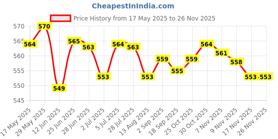 amazon.in loom tree LOOM TREE® 3 Pairs Push Up Bra Pads Inserts Sponge Breast Enhancers Swimwear Black loom tree Price History Graph from 17 May 2025 to 24 Nov 2025