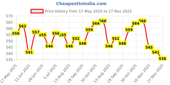 amazon.in loom tree LOOM TREE® 3 Pairs Push Up Bra Pads Inserts Sponge Breast Enhancers Swimwear White loom tree Price History Graph from 17 May 2025 to 27 Nov 2025