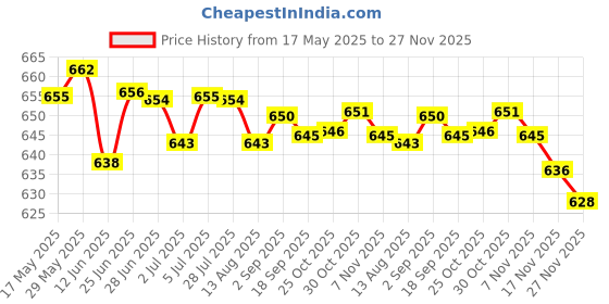 amazon.in loom tree LOOM TREE® 3 Pairs Soft Women'S Triangle Bra Pads Inserts For Sports Bra Bikini White loom tree Price History Graph from 17 May 2025 to 27 Nov 2025