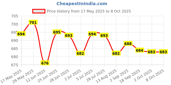 amazon.in loom tree LOOM TREE® 3 Pairs Triangle Sewing In Insert Foam Soft Cup Removable Padded Black loom tree Price History Graph from 17 May 2025 to 8 Oct 2025