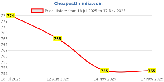 amazon.in LOOM TREE® 3 Pcs Stainless Nail Art Remover Push Cleaner For Manicure Small Kit Gold | Nail Care, Manicure & Pedicure | Manicure/Pedicure Tools & Kits Price History Graph from 18 Jul 2025 to 17 Nov 2025