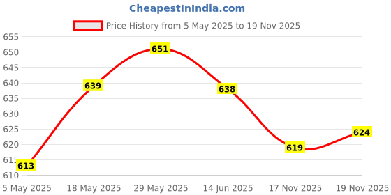 amazon.in LOOM TREE® 3 PcsTrumpet Cleaning Brush Trumpet Cleaning Care Kit for Trumpet Protect 7.48x5.12x0.59inch | Authentic Collector's Piece | Rare Collectible | 1 X Mouthpiece Brush Price History Graph from 5 May 2025 to 17 Nov 2025