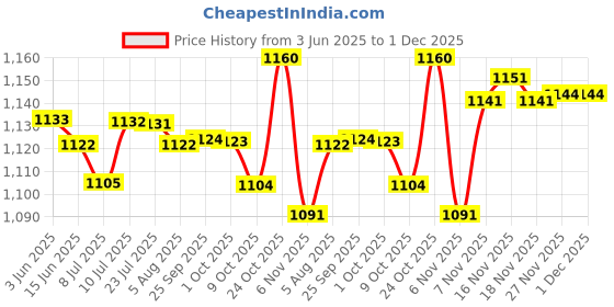 amazon.in LOOM TREE® 3 Piece Car Air Conditioner A/C Panel Switch Knobs for Vw Polo 2002-2013 Price History Graph from 3 Jun 2025 to 1 Dec 2025