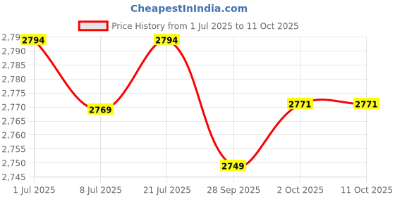 amazon.in LOOM TREE® 3 Pieces 36 Teeths Planetary Gears Kit Replacement For Bafang Motor Vehicle | Cycling | Bicycle Components & Parts | Electric Bicycle Components Price History Graph from 1 Jul 2025 to 10 Oct 2025