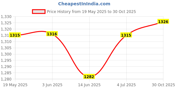 amazon.in LOOM TREE® 3 Pieces Pressure Air Blower Durable Dust Blowing Tool Handheld Dust Blowers Price History Graph from 19 May 2025 to 30 Oct 2025