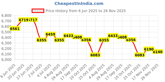 amazon.in LOOM TREE® 3 Set Slushy Ice Cream Maker Squeeze Slush Cooling Party Milkshake Cup Tools | Kitchen, Dining & Bar | Small Kitchen Appliances | Ice Cream Makers Price History Graph from 6 Jun 2025 to 26 Nov 2025