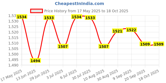 amazon.in LOOM TREE® 3 Tier Dumbbell Rack Organiser Compact Household Space Saving Dumbell Holder | Fitness Running & Yoga | Strength Training | Weight Storage Price History Graph from 17 May 2025 to 18 Oct 2025