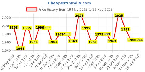 amazon.in LOOM TREE® 3 x Durable Surfboard Traction Pad Soft Skimboard Tail Pad Stomp Pad for Surfing Skimboarding Funboard | Authentic Collector's Piece | Rare Collectible | 3 Pieces Surfboard Traction Pad Price History Graph from 19 May 2025 to 25 Nov 2025