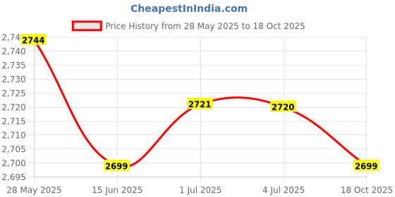 amazon.in LOOM TREE® 30 Pieces Dental Veneers Fast Quick Food Grade Poly Teeth Whitening Tool | Oral Care | Dental Floss & Flossers Price History Graph from 28 May 2025 to 18 Oct 2025