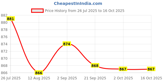 amazon.in LOOM TREE® 300Pcs M2.6/M3/M4 Pan Head Machine Screws Assortment Kit | Material ~ Carbon Steel. Price History Graph from 26 Jul 2025 to 16 Oct 2025