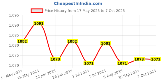 amazon.in LOOM TREE® -30inHg/ -1bar Mini Dial Air Vacuum Pressure Gauge Manometer | Electrical & Test Equipment | Test Measurement & Inspection | Test Meters & Detectors | Other Test Meters & Detectors Price History Graph from 17 May 2025 to 7 Oct 2025