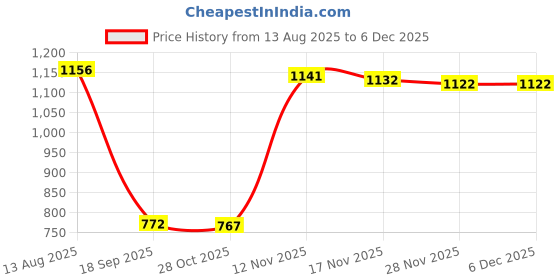 amazon.in LOOM TREE® 31-Grids Pill Box Monthly 31 Days 31 Compartments For Travel Capsule Elders Blue | Health Care | Pill Boxes, Pill Cases Price History Graph from 13 Aug 2025 to 4 Dec 2025
