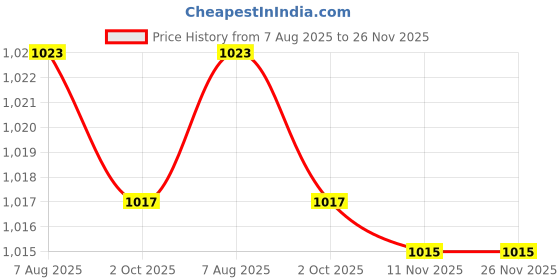 amazon.in LOOM TREE® 3.15 Inch Mini Quartz Clock Insert Roman Numbers Quartz Movement Gold Rim | Home Decor | Clocks | Replacement Parts & Tools Price History Graph from 7 Aug 2025 to 25 Nov 2025
