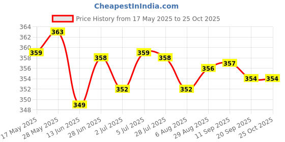 amazon.in LOOM TREE® 350A Carbon Dioxide Arc Welding Accessories Insulated Copper Parts Price History Graph from 17 May 2025 to 24 Oct 2025