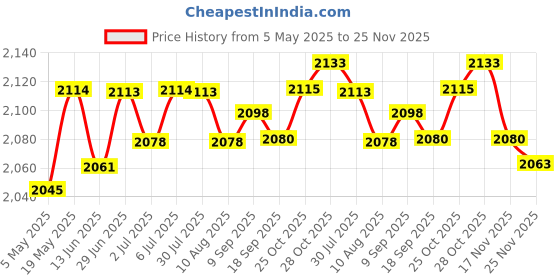 amazon.in LOOM TREE® 350Ml/H Ultrasonic Mist Maker Atomizer Outdoor Pond Fogger Stainless Steel Price History Graph from 5 May 2025 to 25 Nov 2025