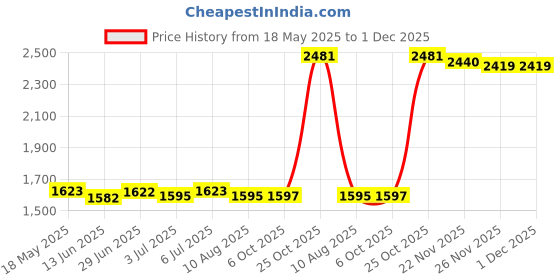 amazon.in LOOM TREE® 3.5Mm Ami Mdi Mmi Aux Cable Adaptor Connecting Car To Cellphone For Alpine | 1 Piece Bluetooth Adaptor Aux Cable Price History Graph from 18 May 2025 to 1 Dec 2025