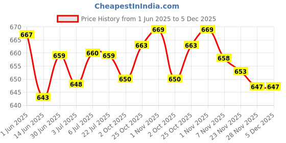 amazon.in LOOM TREE® 3.5MM AUX Adapter Cable for Peugeot 206 207 307 308 | Vehicle Electronics & GPS | Car Audio | Car Speakers & Speaker Systems Price History Graph from 1 Jun 2025 to 5 Dec 2025