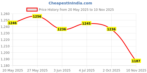 amazon.in LOOM TREE® 360 Degree Flexible Extension Bulb Holder Converter E27 Bulb Clip Adapter-EU | Lamps, Lighting & Ceiling Fans | Lighting Parts & Accessories Price History Graph from 20 May 2025 to 10 Nov 2025