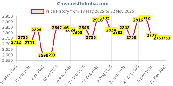 amazon.in LOOM TREE® 36T Planetary Gear with Clutch Part Solid Set Kit for Bafang Motor Ebike Nylon Gear White | Cycling | Bicycle Components & Parts | Electric Bicycle Components Price History Graph from 18 May 2025 to 22 Nov 2025