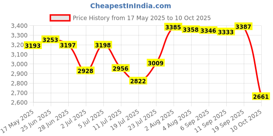 amazon.in LOOM TREE® 36T Planetary Gear with Clutch Part Solid Set Kit for Bafang Motor Ebike Steel Gear Silver | Cycling | Bicycle Components & Parts | Electric Bicycle Components Price History Graph from 17 May 2025 to 10 Oct 2025