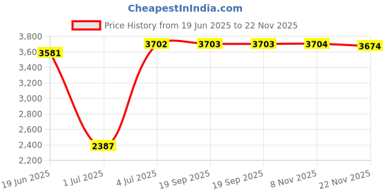 amazon.in LOOM TREE® 36V/48V 350W Motor Brushless Controller E-Bike Control Box Upgraded Orange | Cycling | Bicycle Components & Parts | Electric Bicycle Components Price History Graph from 19 Jun 2025 to 22 Nov 2025