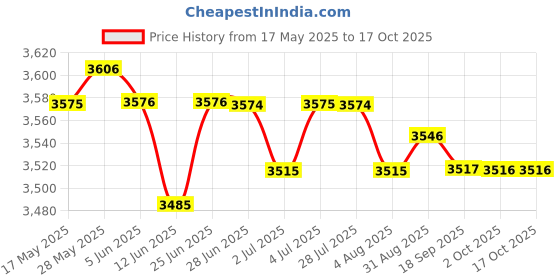 amazon.in LOOM TREE® 3.75" 95Mm Auto Car Tachometer Gauge Range 0-8000Rpm With Shift Light | 1 Piece Tachometer Gauge Price History Graph from 17 May 2025 to 17 Oct 2025