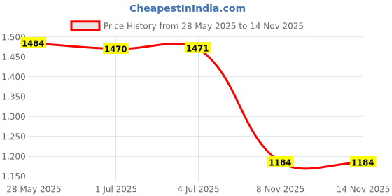 amazon.in LOOM TREE® 380 Pieces /40sets Electrical 2 3 4 6 Pin Wire Connector Terminal Plug Kits | 380 Pieces Connector Terminals Kit Price History Graph from 28 May 2025 to 8 Nov 2025