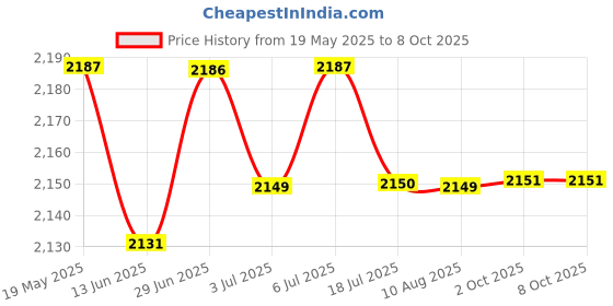 amazon.in LOOM TREE® 39112Snaa01 Auxiliary Aux Jack Port Plug For Civic Ex Lx Si Dx2006-11 | 1 Piece Auxiliary Input Jack Assembly Price History Graph from 19 May 2025 to 7 Oct 2025