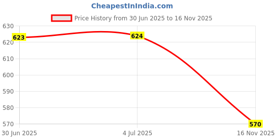 amazon.in LOOM TREE® 3D Locust Wall Decoration Tropical Insect Model Creative Tree Patio Crafts Green | Educational | Science & Nature | Animals & Nature Price History Graph from 30 Jun 2025 to 16 Nov 2025