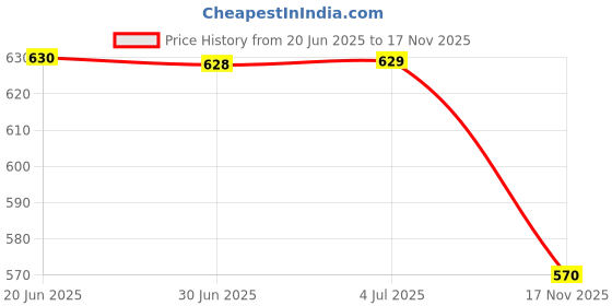 amazon.in LOOM TREE® 3D Locust Wall Decoration Tropical Insect Model Creative Tree Patio Crafts Red | Educational | Science & Nature | Animals & Nature Price History Graph from 20 Jun 2025 to 17 Nov 2025