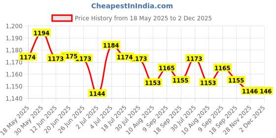 amazon.in LOOM TREE® 3D Printer Filament Extruder Feeder Kits No Electric Machine Accessories | 3D Printers & Supplies | Parts & Accessories Price History Graph from 18 May 2025 to 2 Dec 2025