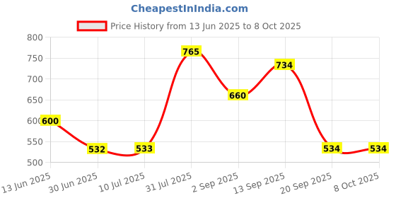 amazon.in LOOM TREE® 3D Printer High Voltage Board for 1818 1919 1608 Printer Price History Graph from 13 Jun 2025 to 8 Oct 2025