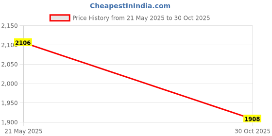 amazon.in LOOM TREE® 3D Printer Silicone Heated Bed -110V 180W Heat Plates - 150X150Mm | 3D Printers & Supplies | Parts & Accessories Price History Graph from 21 May 2025 to 30 Oct 2025
