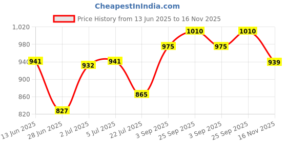 amazon.in LOOM TREE® 3Pcs 36 Teeths Planetary Gears Accessories for Bafang Motor Nylon White|Cycling|Cycles|Electric Bicycles Price History Graph from 13 Jun 2025 to 16 Nov 2025