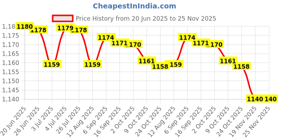 amazon.in LOOM TREE® 3Pcs Car Truck Ice Scraper Deicing S Glass Window Ice | Automotive Tools & Supplies | Automotive Care & Detailing | Ice Scrapers & Snow Brushes Price History Graph from 20 Jun 2025 to 24 Nov 2025