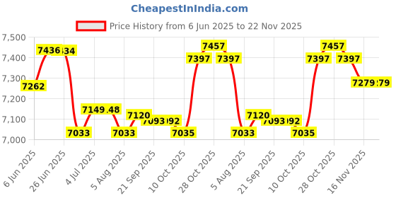 amazon.in loom tree LOOM TREE® 3Pcs Winter Cover for Swimming Pool Solar Reel - Reel Not Included | Yard, Garden & Outdoor Living | Pools & Spas | Pool Equipment & Parts | Pool Covers & Rollers loom tree Price History Graph from 6 Jun 2025 to 22 Nov 2025