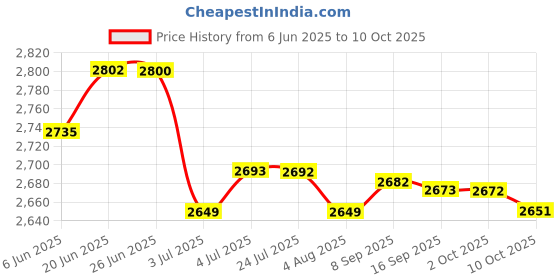 amazon.in LOOM TREE® 3Pieces Stained Rectangle Window Panel Wall Decor | Home D?©cor | Suncatchers & Mobiles Price History Graph from 6 Jun 2025 to 10 Oct 2025
