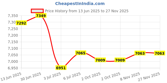 amazon.in LOOM TREE® 3X Latch Hook Rug Kit DIY Carpet Craft Decoration Rug Making Kits | Needlecrafts & Yarn | Rug Making | Latch Hooking | Latch Hooking Kits Price History Graph from 13 Jun 2025 to 26 Nov 2025