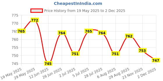 amazon.in LOOM TREE® 3x0-70mm Body Tester Caliper Caliper Keep Health Slim Fitness White | Fitness Running & Yoga | Fitness Technology | Body Mass Monitors & Scales Price History Graph from 19 May 2025 to 2 Dec 2025