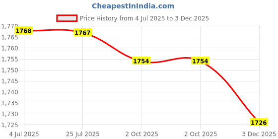amazon.in LOOM TREE® 3x1 Pair Bicycle Double Lock MTB Cycling Handle Bar Grips Hand Cover Anti-Slip Blue | Cycling | Bicycle Components & Parts | Handlebar Grips Tape & Pads Price History Graph from 4 Jul 2025 to 3 Dec 2025