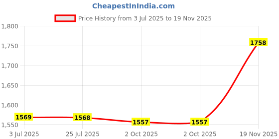 amazon.in LOOM TREE® 3x1 Pair Mountain Bike Handlebar Cover Grips Smooth Soft Rubber Handle Gold | Cycling | Bicycle Components & Parts | Handlebar Grips Tape & Pads Price History Graph from 3 Jul 2025 to 19 Nov 2025