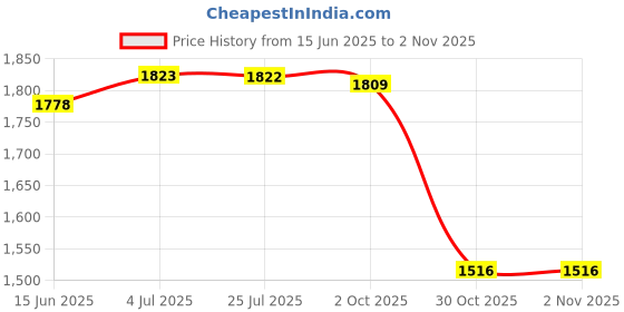 amazon.in LOOM TREE® 3x1 Pair Mountain Bike Handlebar Cover Grips Smooth Soft Rubber Handle Red | Cycling | Bicycle Components & Parts | Handlebar Grips Tape & Pads Price History Graph from 15 Jun 2025 to 30 Oct 2025