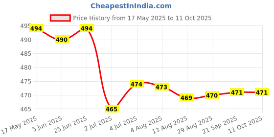 amazon.in LOOM TREE® 3x1 Piece 10g Wool Top Roving Felting Wool Spinning Felting Fiber Coffee | Needlecrafts & Yarn | Spinning & Felting | Roving Wool & Fibers Price History Graph from 17 May 2025 to 10 Oct 2025