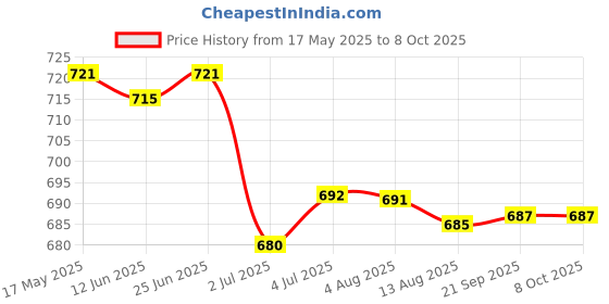 amazon.in LOOM TREE® 3x1 Piece 82x55cm Wet Felting Net Felt Netting Wool Felt Needle Felting Tools | Needlecrafts & Yarn | Spinning & Felting | Roving Wool & Fibers Price History Graph from 17 May 2025 to 7 Oct 2025