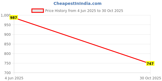 amazon.in LOOM TREE® 3X10 Pieces Silicone Anti Slip Ear Hook Pads For Eyeglasses Glasses Grip Brown | Vision Care | Other Vision Care Price History Graph from 4 Jun 2025 to 30 Oct 2025