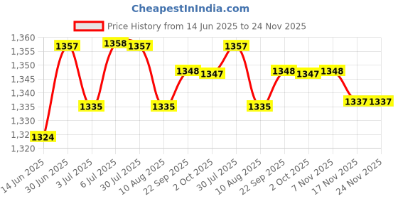 amazon.in LOOM TREE® 3x100Pcs 5X20mm Fuse Holder Clips Fuse Pipe Clamp Alloy Fuses Welding Holder | Electrical & Test Equipment | Electronic Components | Passive Components | Pcb Mount Thermistors Price History Graph from 14 Jun 2025 to 24 Nov 2025