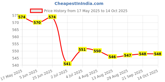 amazon.in LOOM TREE® 3x10g Handmade Wool Top Fibre Roving for Needle Felting Materials Blue | Needlecrafts & Yarn | Spinning & Felting | Roving Wool & Fibers Price History Graph from 17 May 2025 to 14 Oct 2025